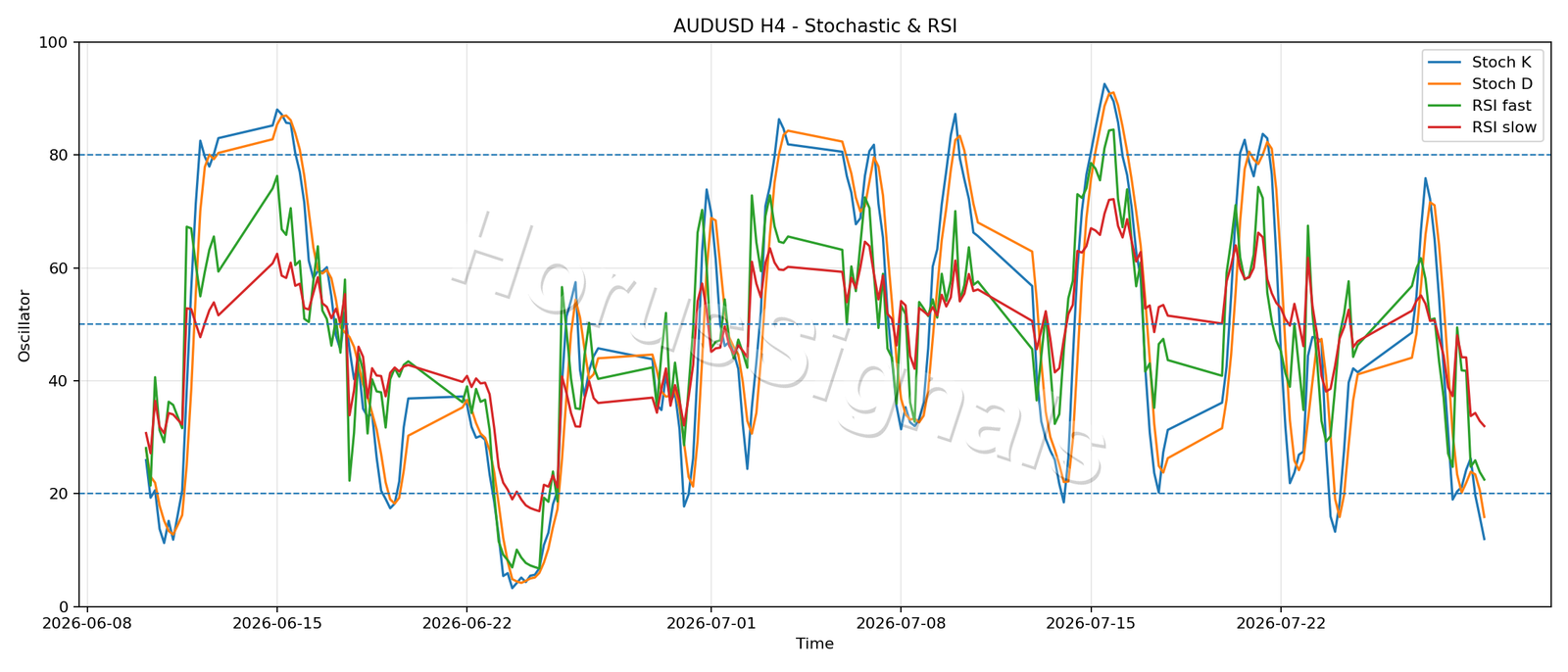 AUDUSD H4 02 STOCH RSI