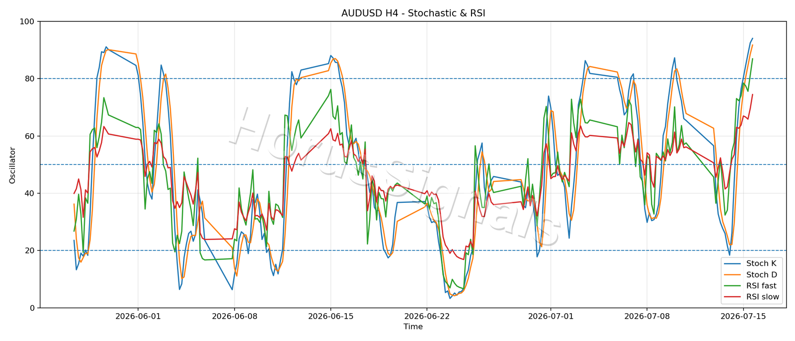 AUDUSD H4 02 STOCH RSI