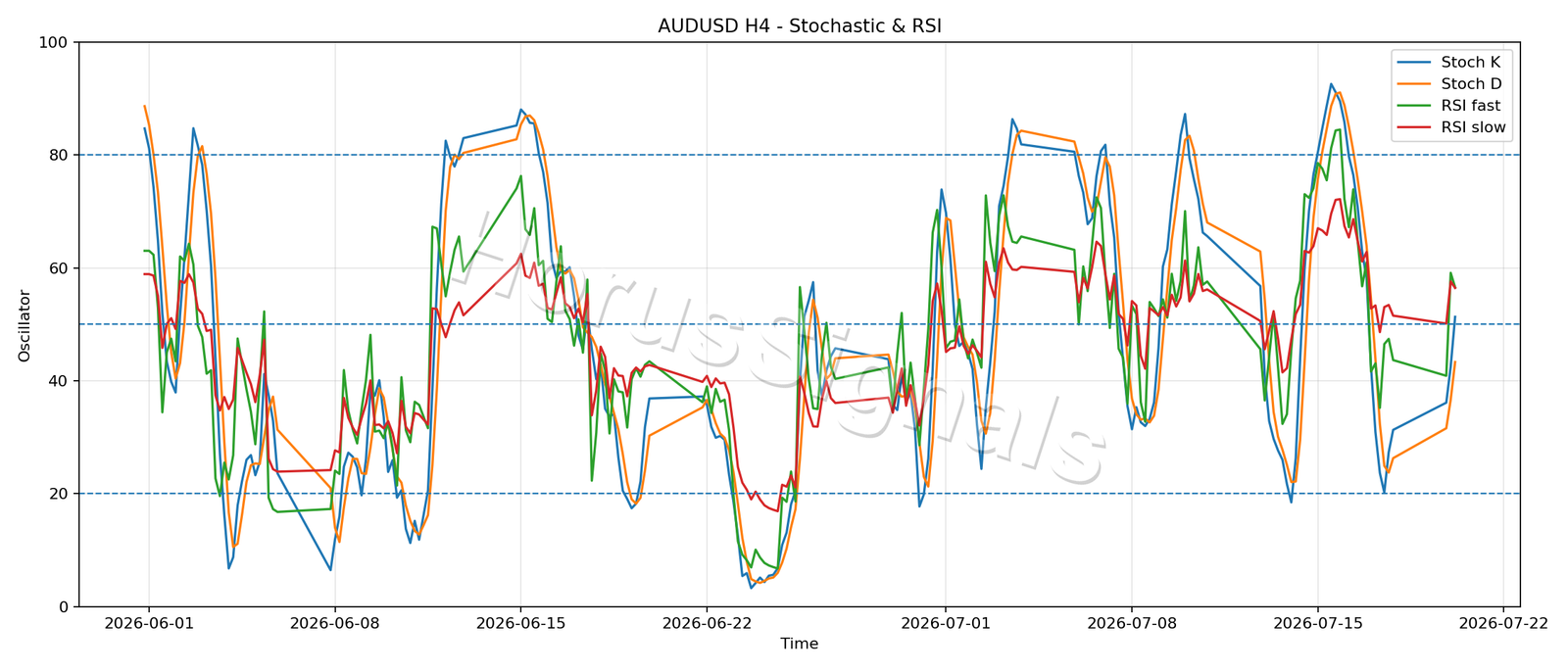 AUDUSD H4 02 STOCH RSI
