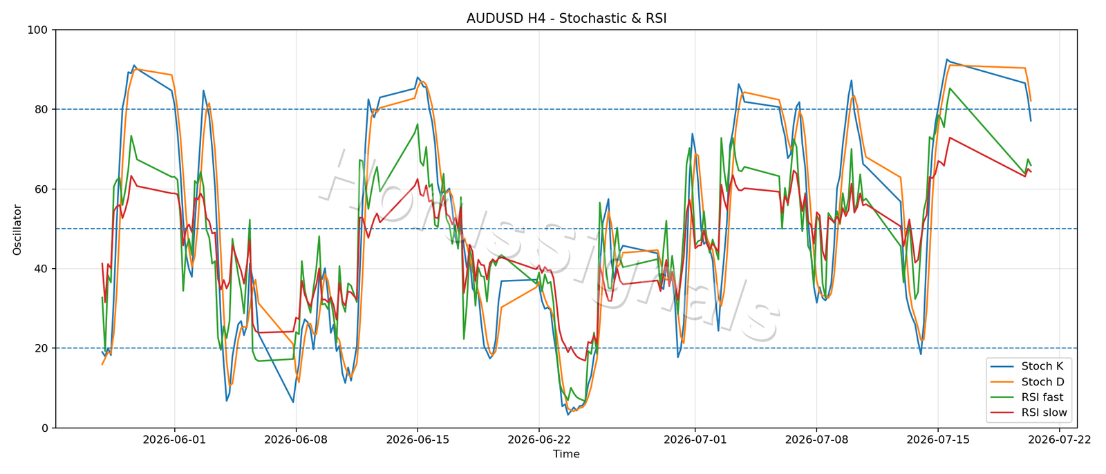 AUDUSD H4 02 STOCH RSI
