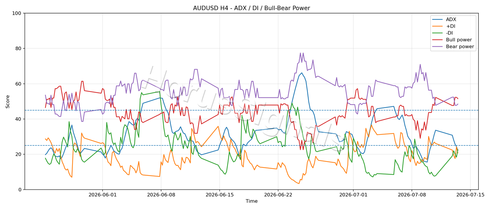 AUDUSD H4 03 ADX POWER