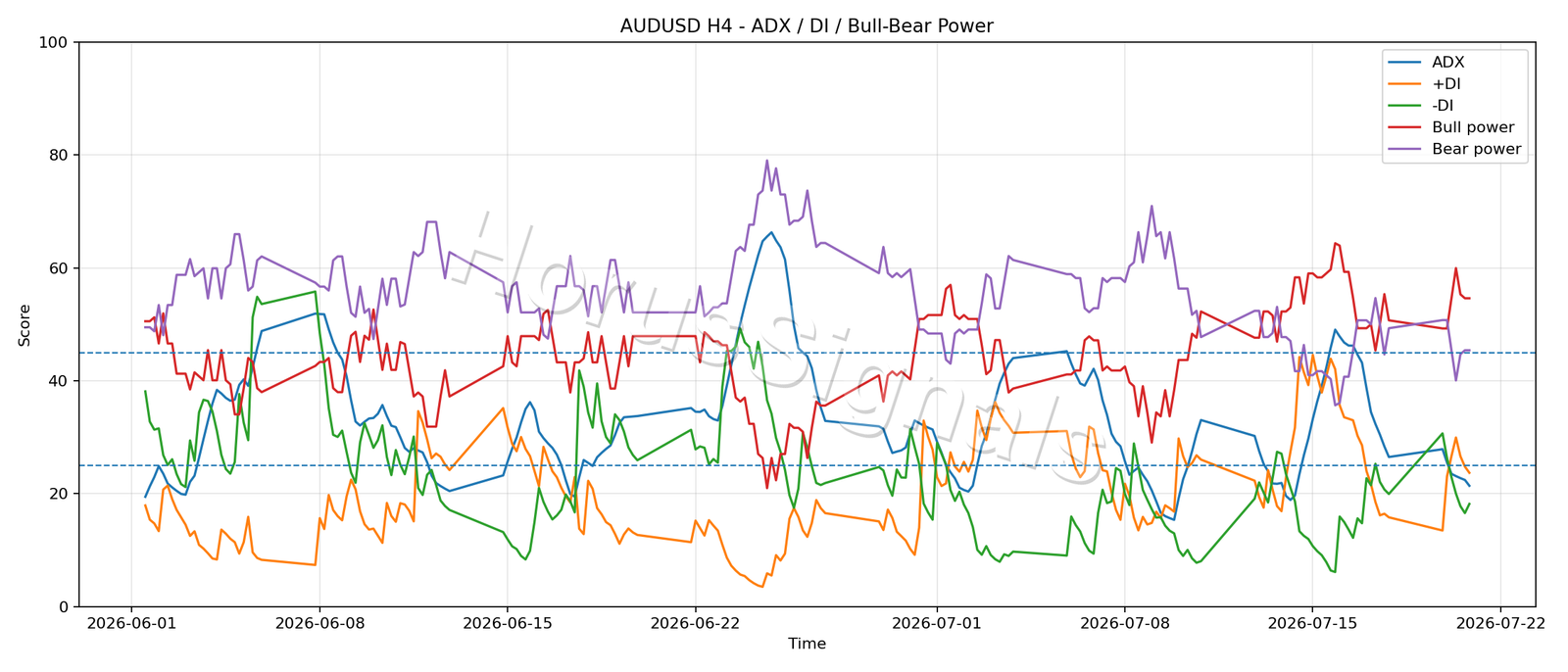 AUDUSD H4 03 ADX POWER
