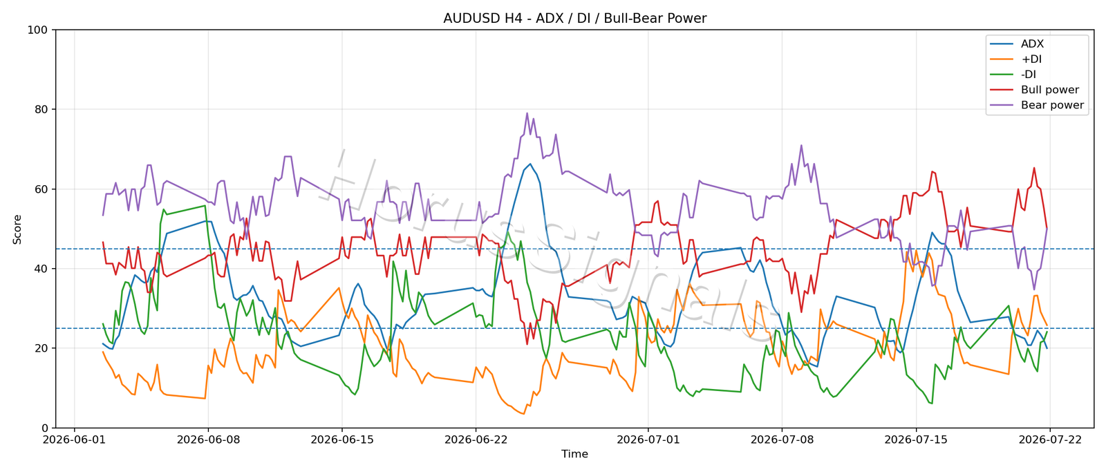 AUDUSD H4 03 ADX POWER