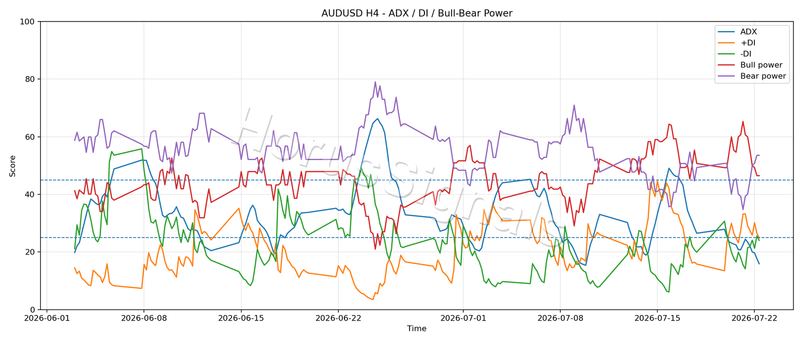 AUDUSD H4 03 ADX POWER