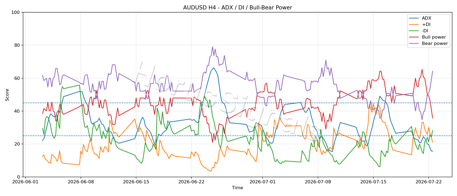 AUDUSD H4 03 ADX POWER