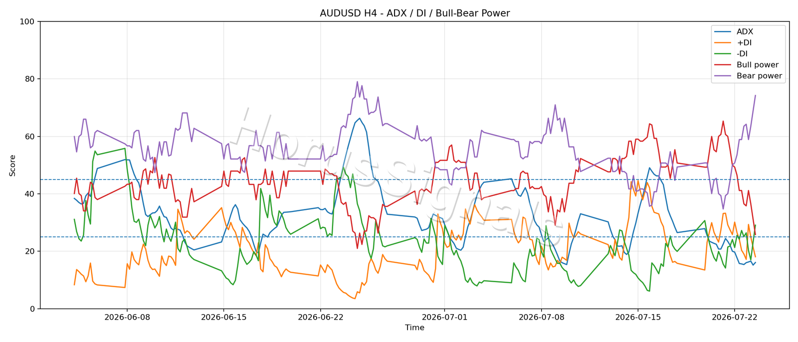 AUDUSD H4 03 ADX POWER