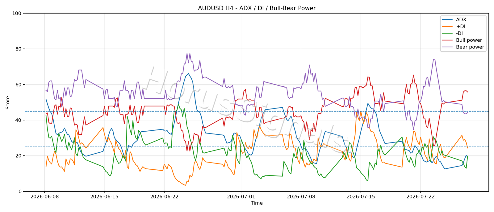 AUDUSD H4 03 ADX POWER