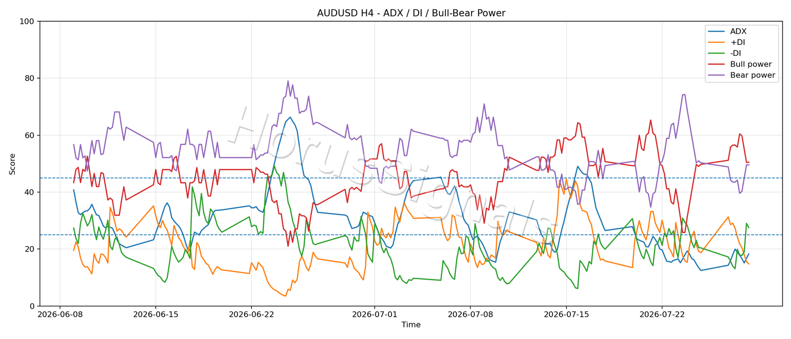 AUDUSD H4 03 ADX POWER