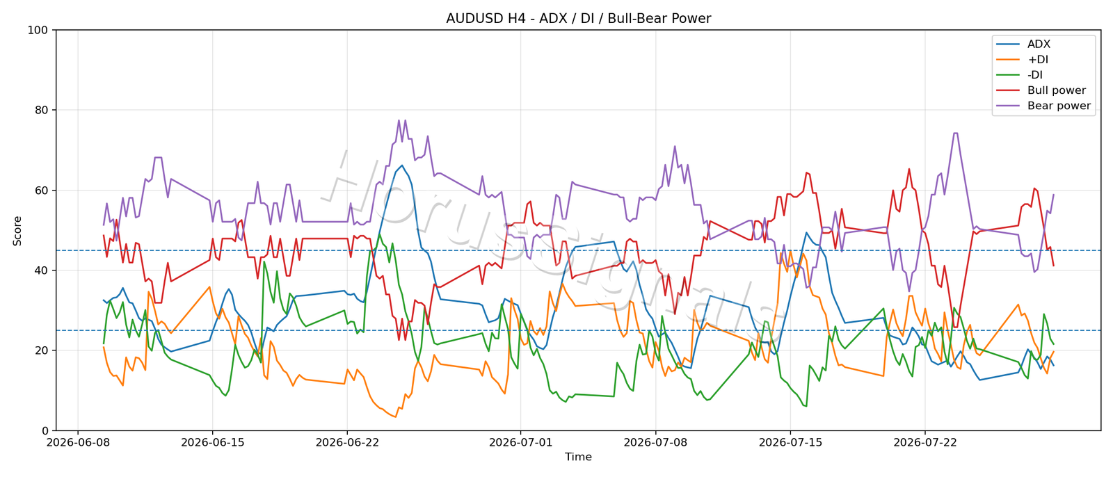 AUDUSD H4 03 ADX POWER