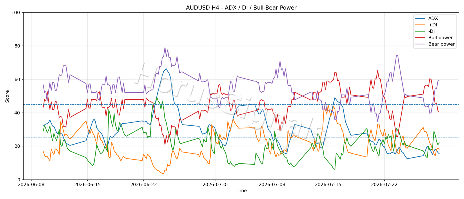 AUDUSD H4 03 ADX POWER