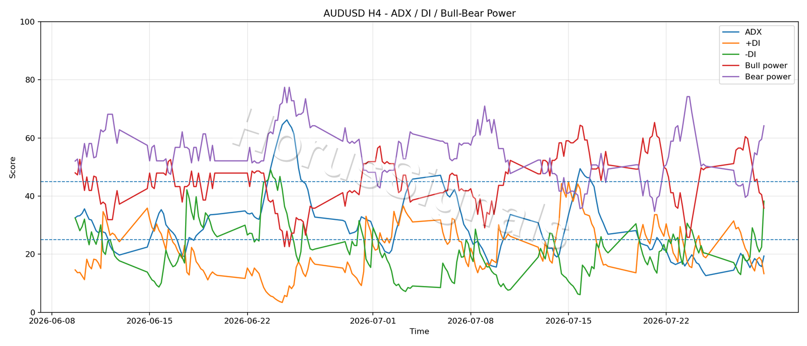 AUDUSD H4 03 ADX POWER