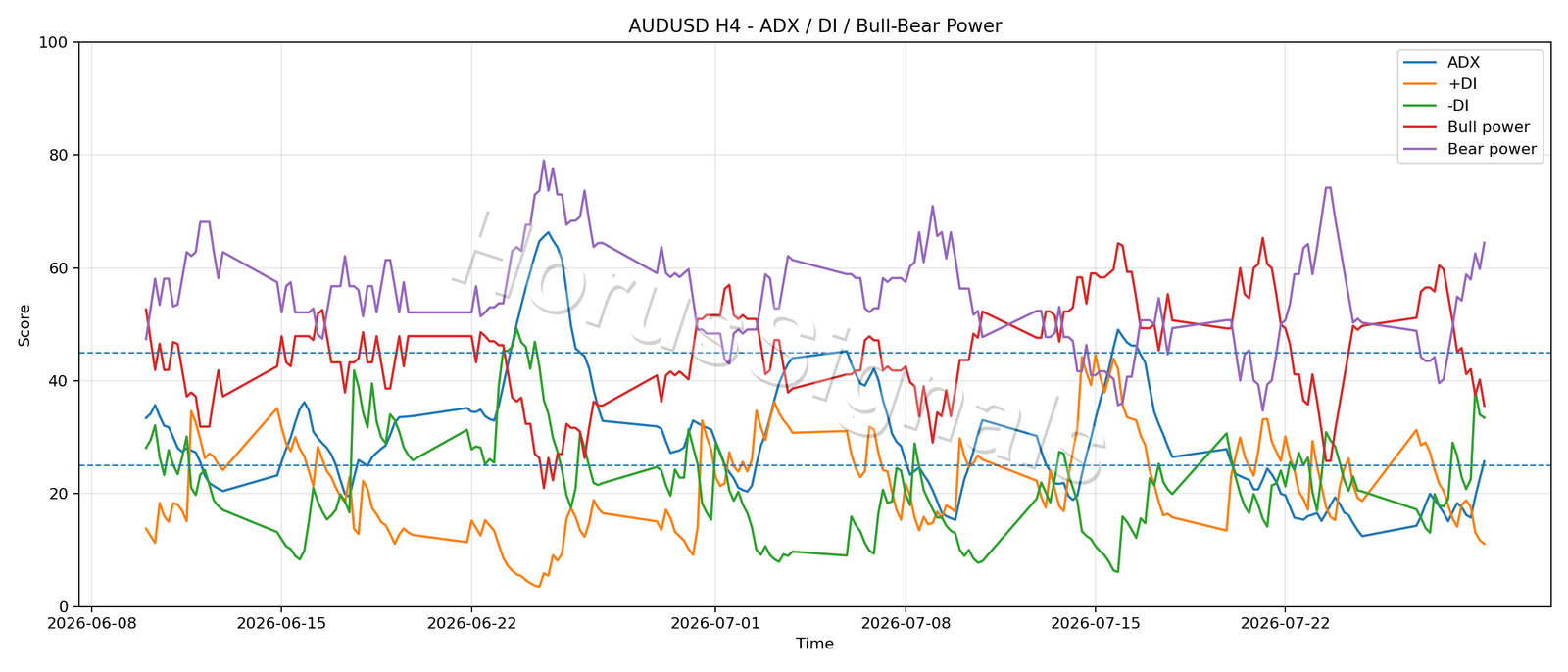 AUDUSD H4 03 ADX POWER