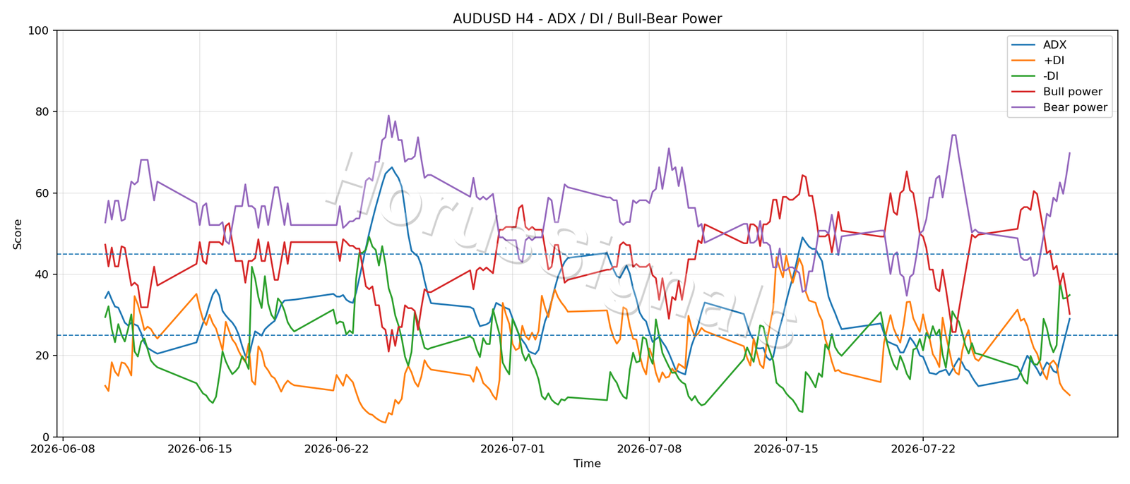 AUDUSD H4 03 ADX POWER