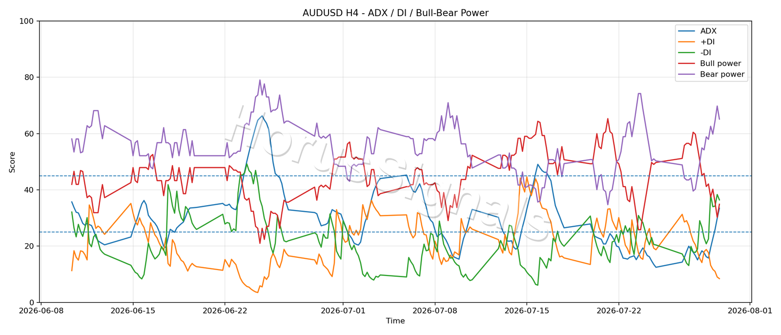 AUDUSD H4 03 ADX POWER