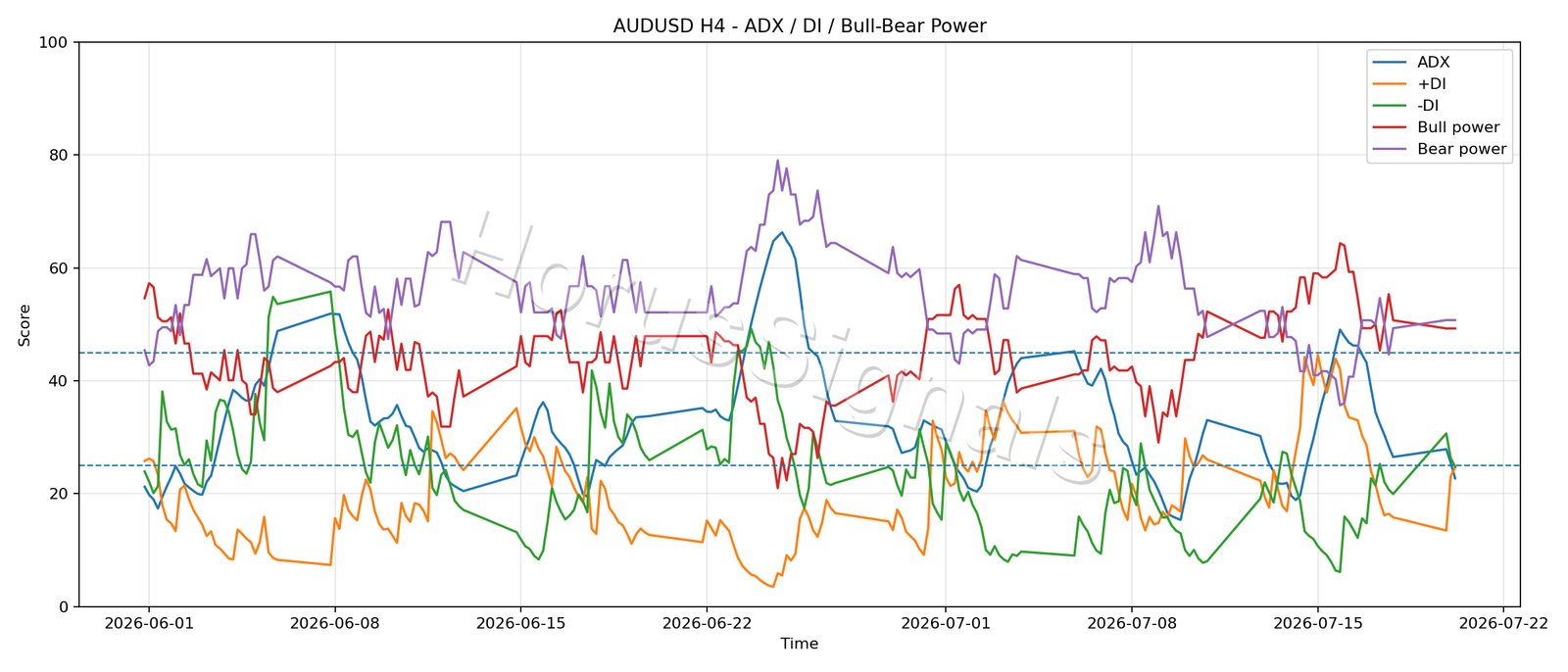 AUDUSD H4 03 ADX POWER