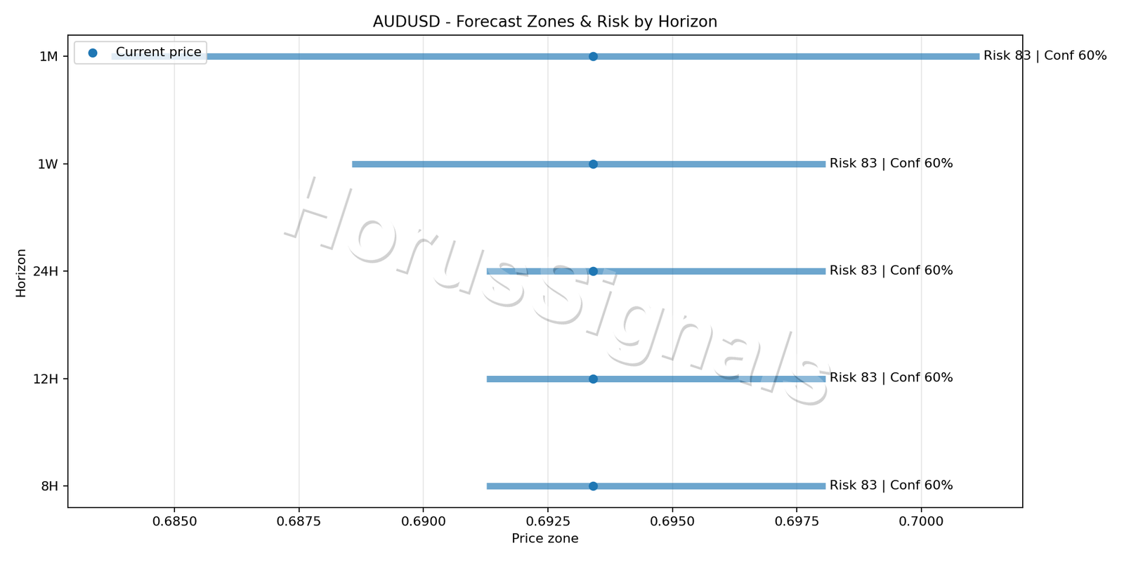 AUDUSD H4 04 FORECAST RISK