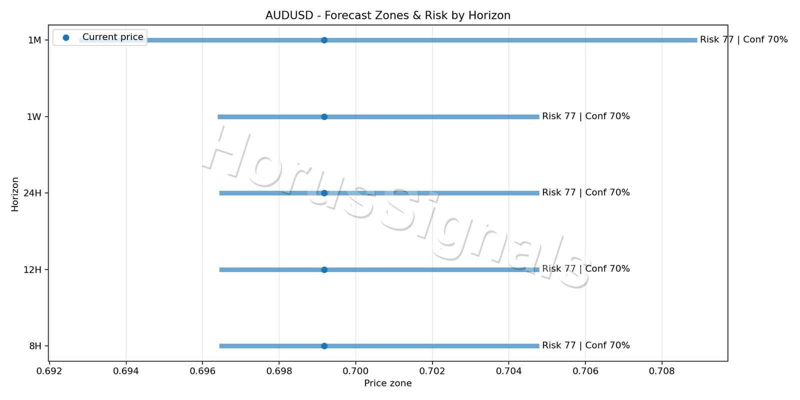AUDUSD H4 04 FORECAST RISK