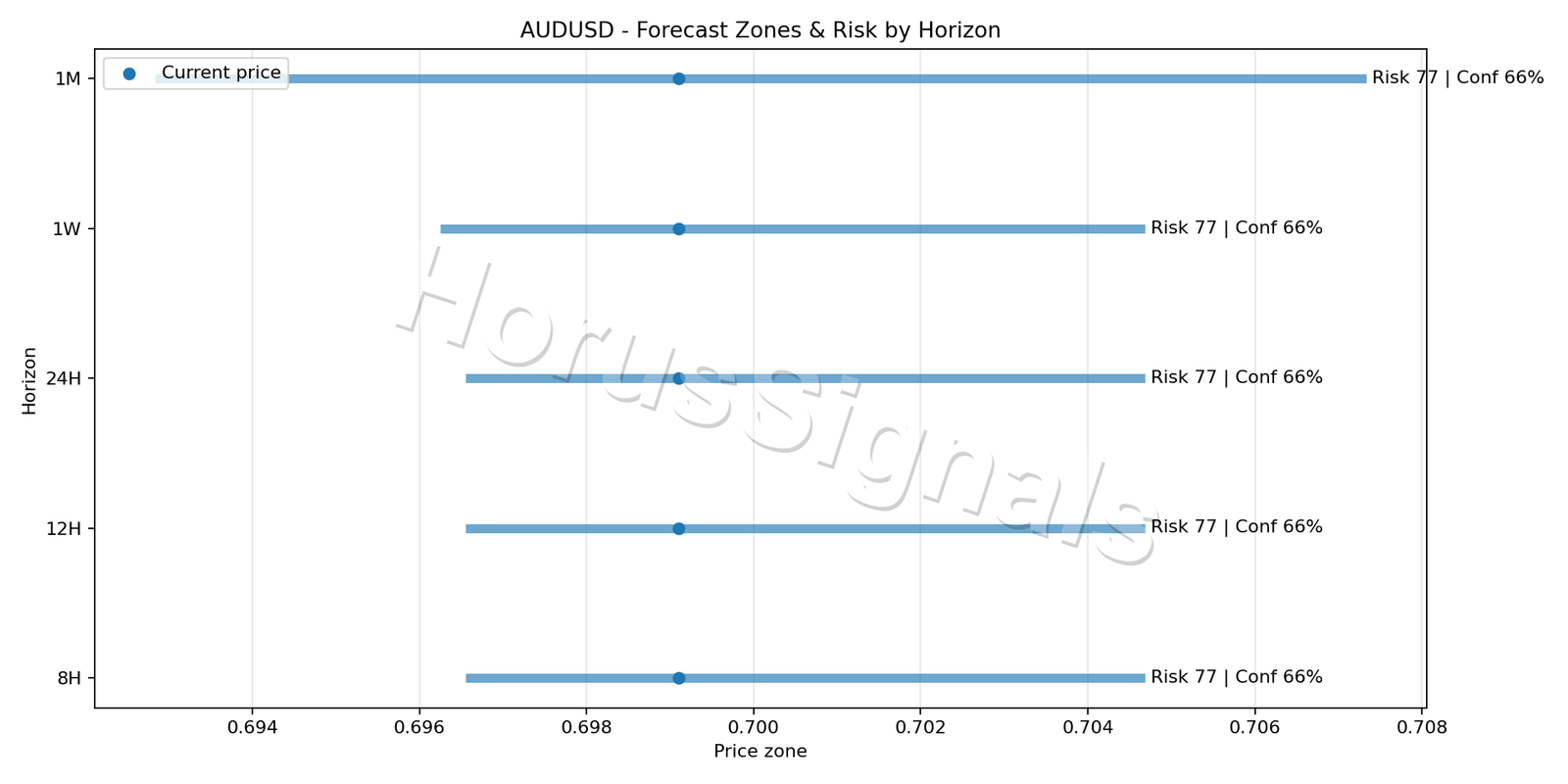 AUDUSD H4 04 FORECAST RISK