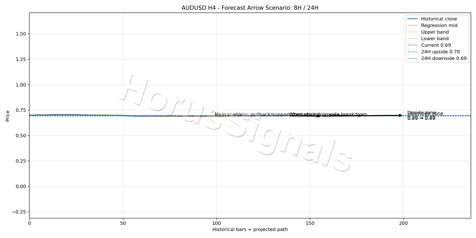 AUDUSD H4 05 FORECAST ARROW SCENARIO