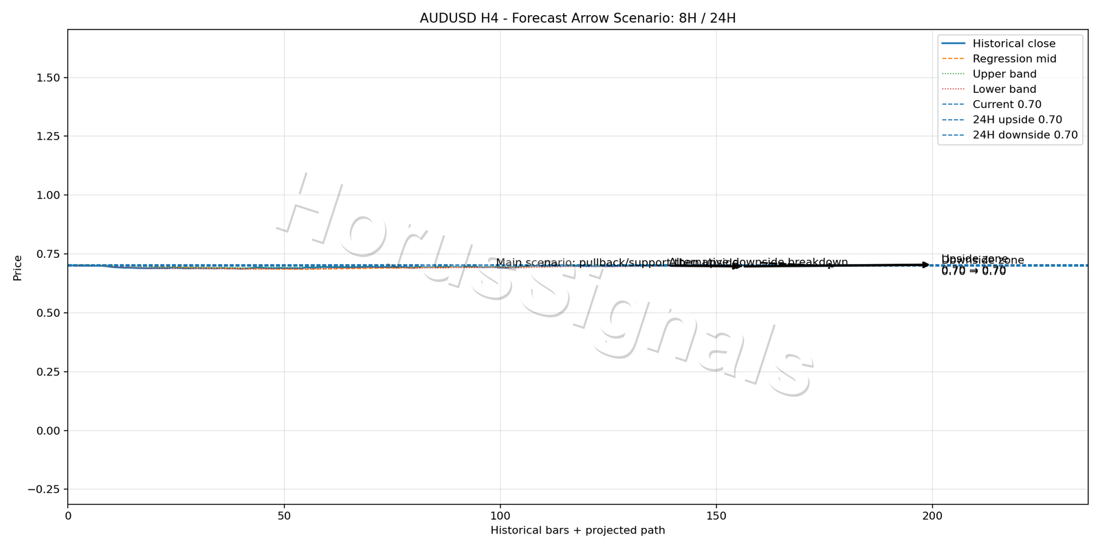 AUDUSD H4 05 FORECAST ARROW SCENARIO