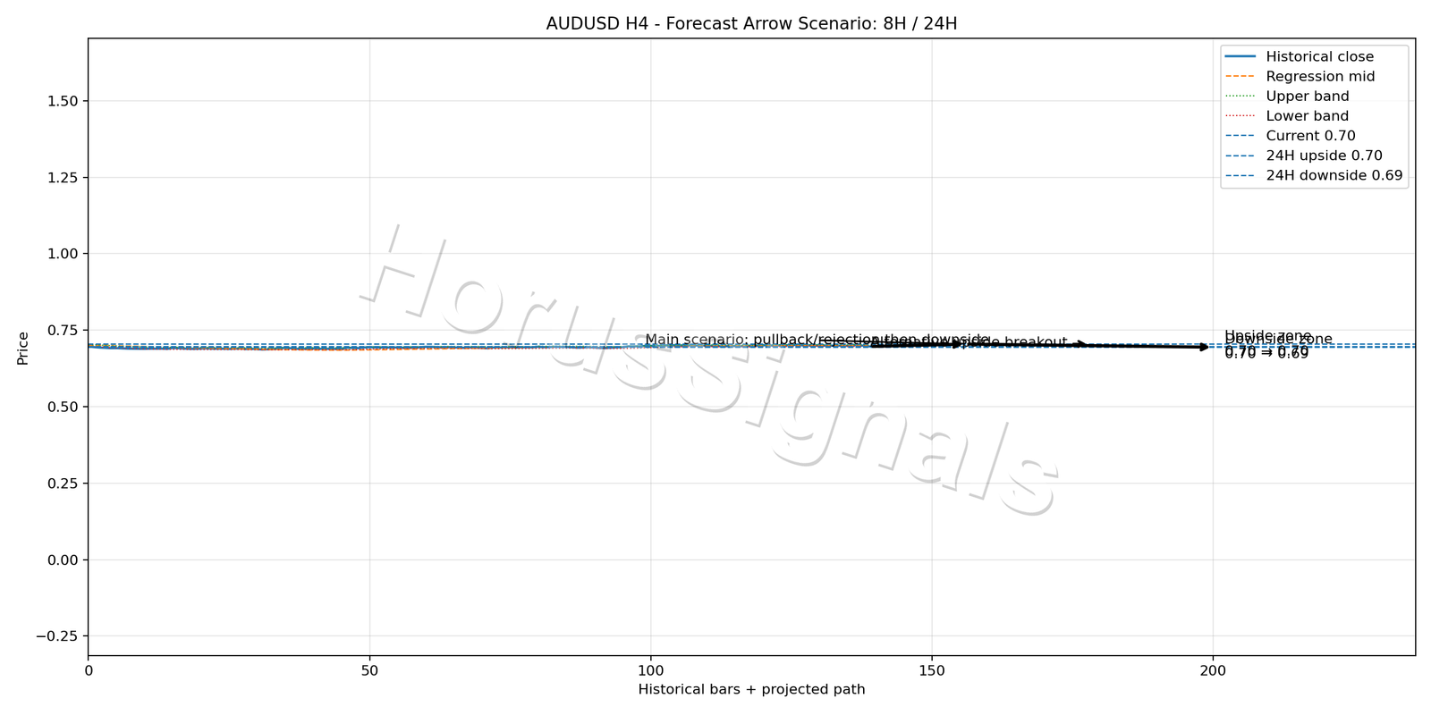 AUDUSD H4 05 FORECAST ARROW SCENARIO