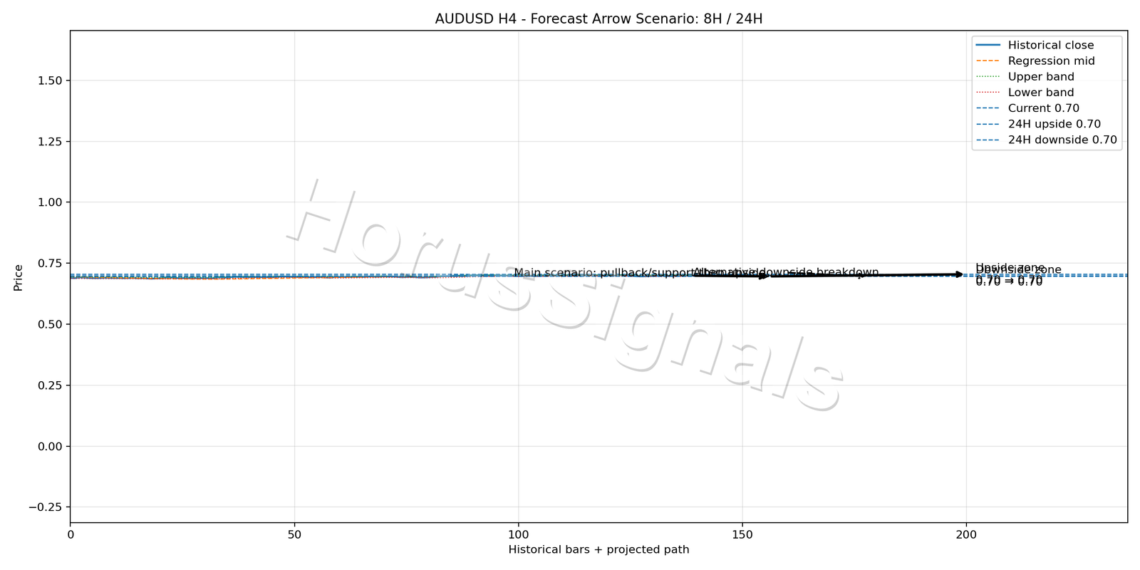 AUDUSD H4 05 FORECAST ARROW SCENARIO