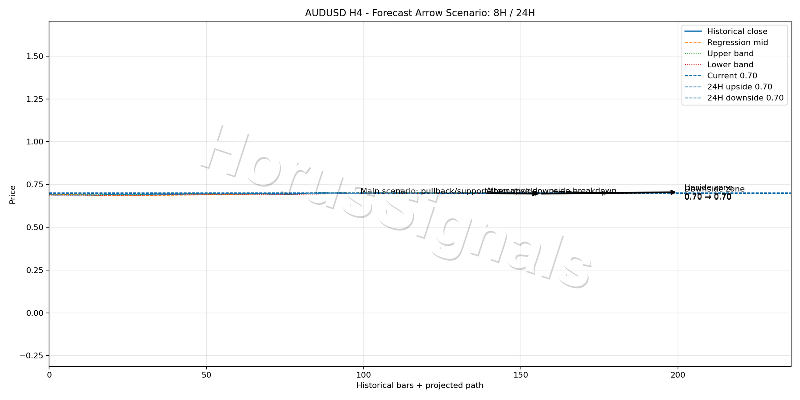 AUDUSD H4 05 FORECAST ARROW SCENARIO