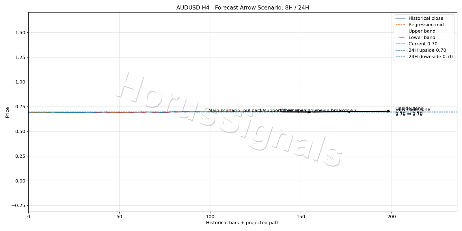 AUDUSD H4 05 FORECAST ARROW SCENARIO