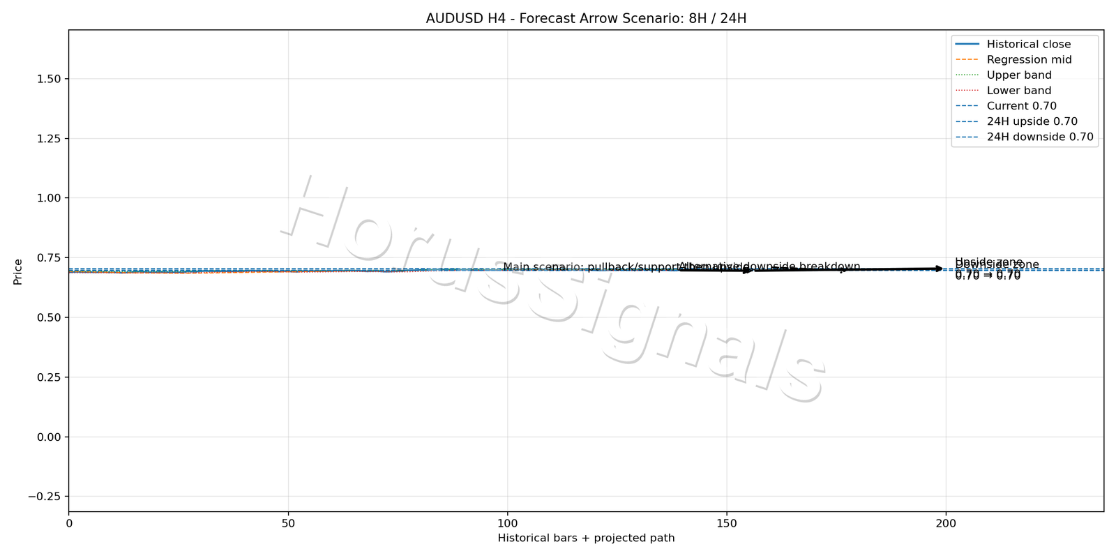 AUDUSD H4 05 FORECAST ARROW SCENARIO