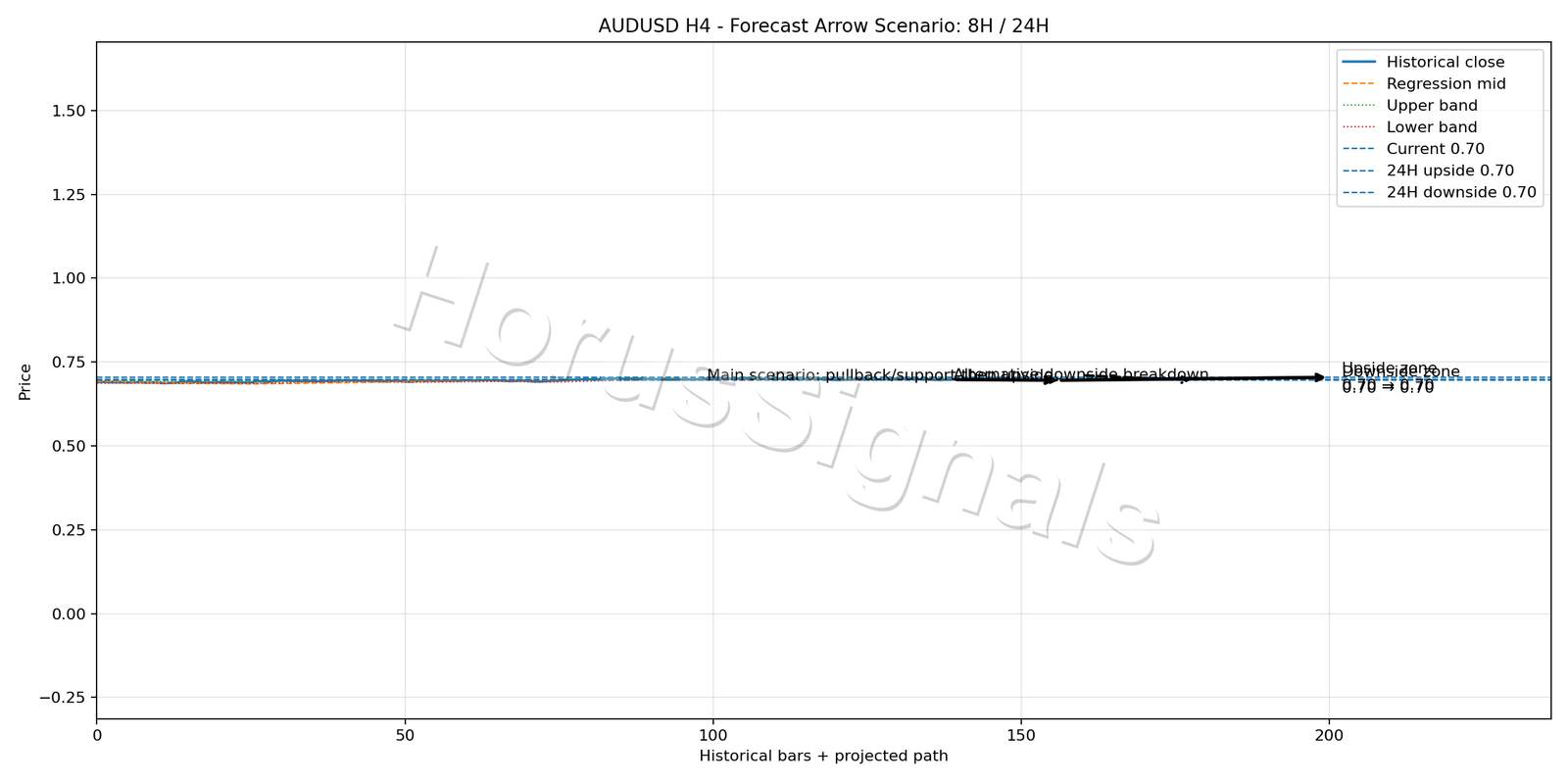 AUDUSD H4 05 FORECAST ARROW SCENARIO