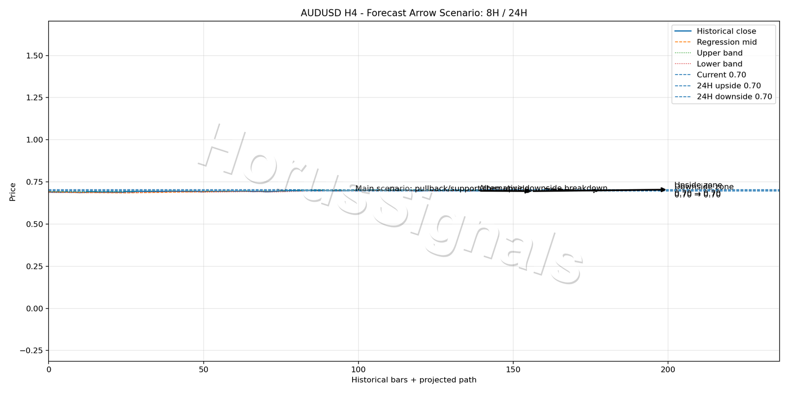 AUDUSD H4 05 FORECAST ARROW SCENARIO