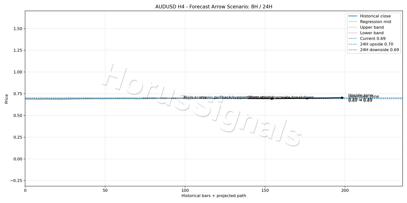 AUDUSD H4 05 FORECAST ARROW SCENARIO