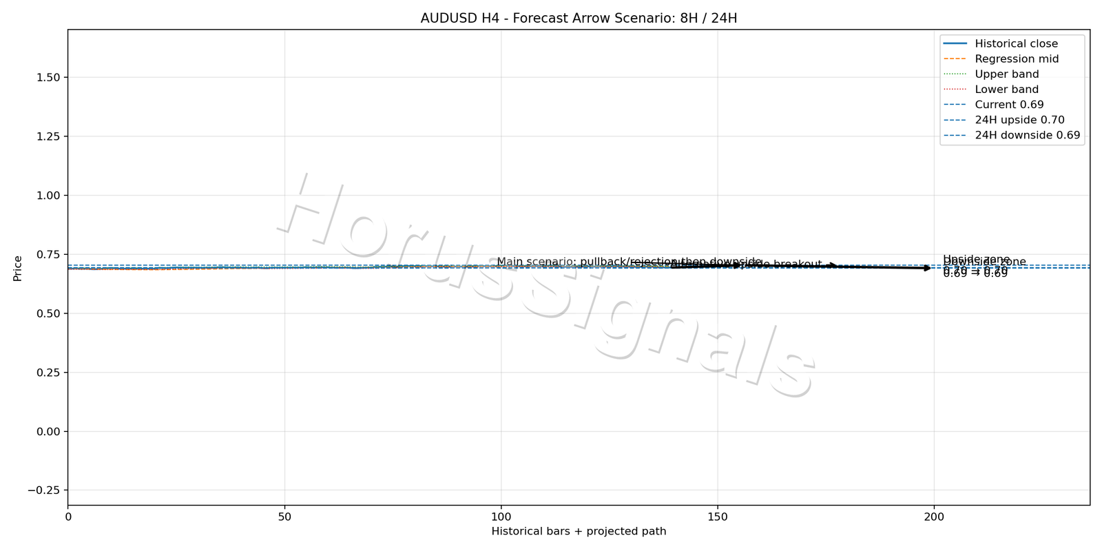 AUDUSD H4 05 FORECAST ARROW SCENARIO
