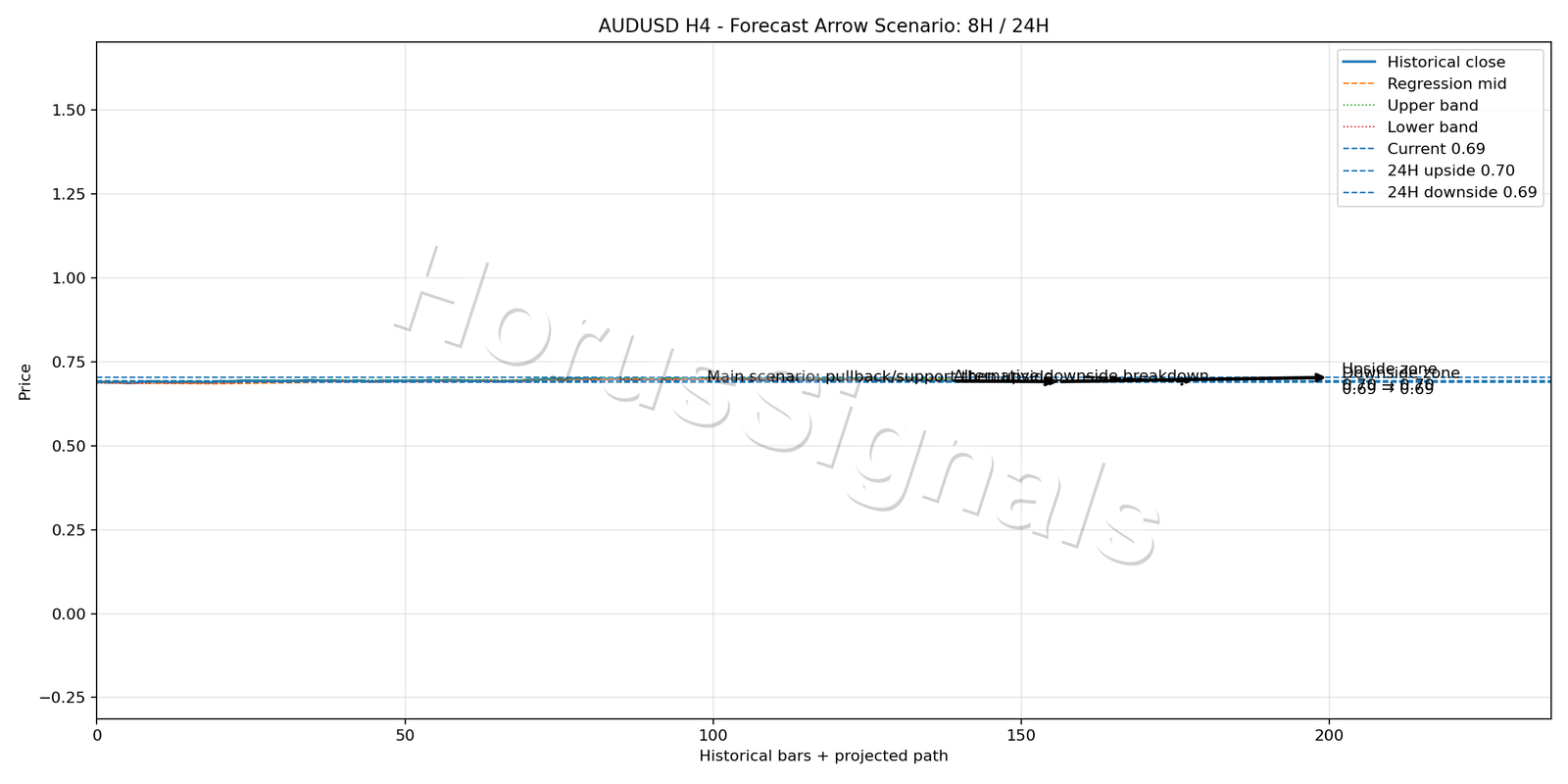 AUDUSD H4 05 FORECAST ARROW SCENARIO