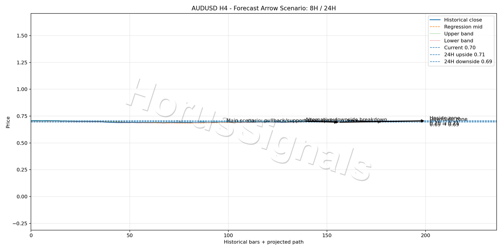 AUDUSD H4 05 FORECAST ARROW SCENARIO