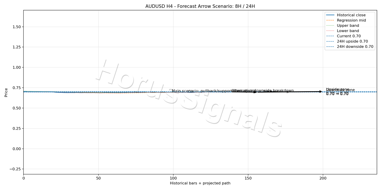 AUDUSD H4 05 FORECAST ARROW SCENARIO