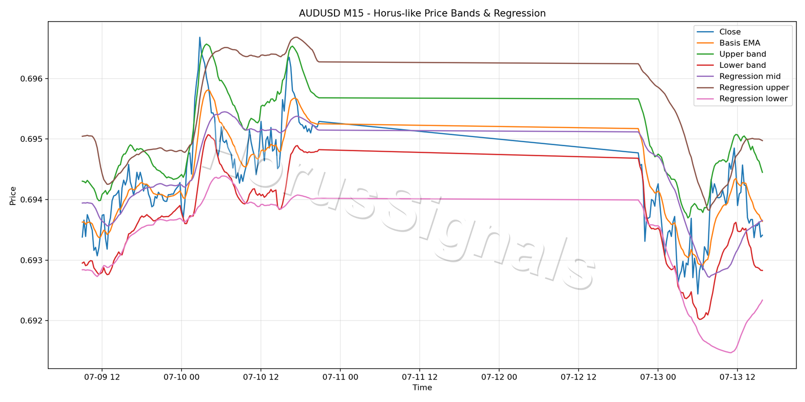 AUDUSD M15 01 PRICE BANDS REGRESSION