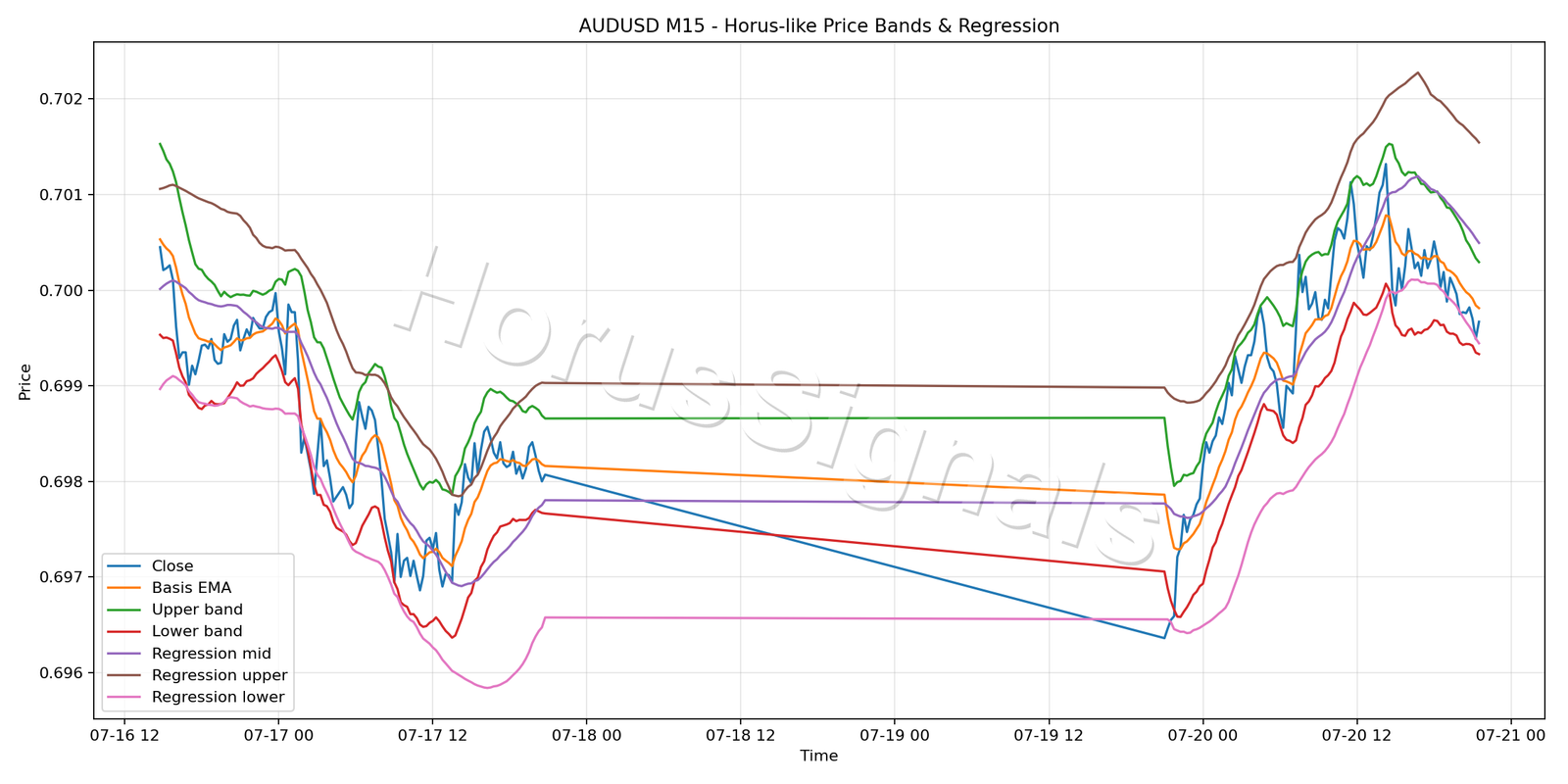 AUDUSD M15 01 PRICE BANDS REGRESSION