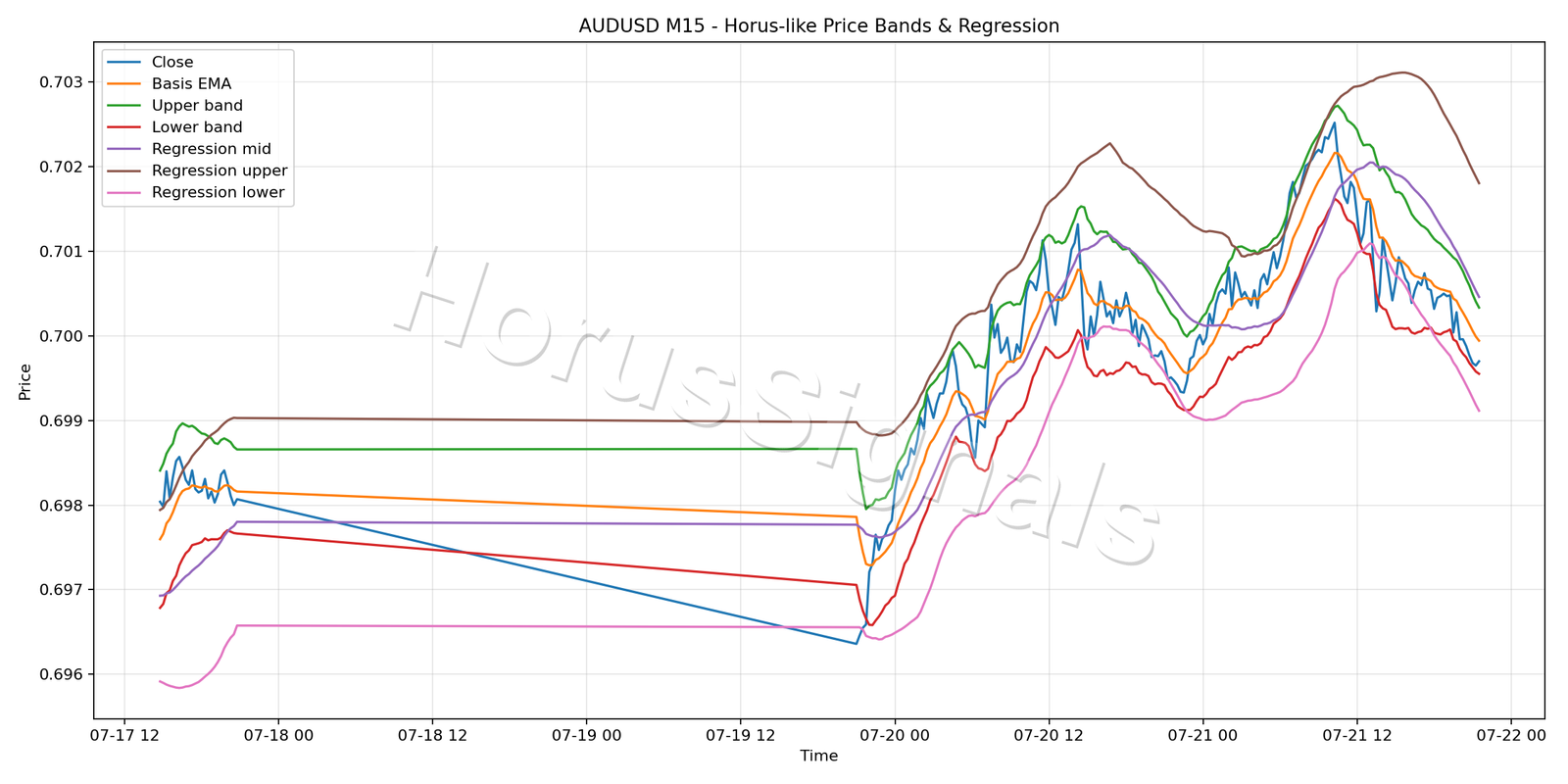 AUDUSD M15 01 PRICE BANDS REGRESSION