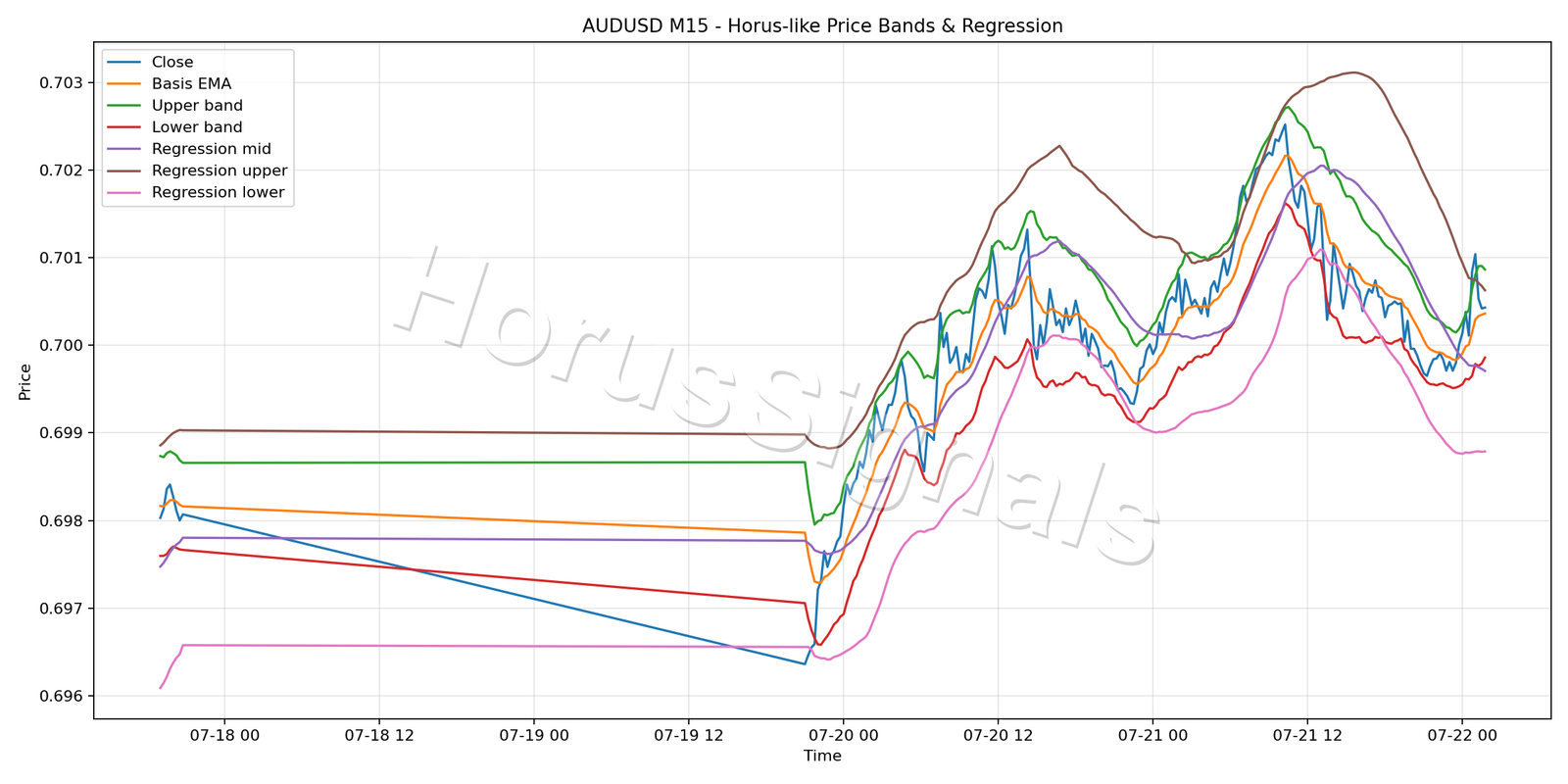 AUDUSD M15 01 PRICE BANDS REGRESSION