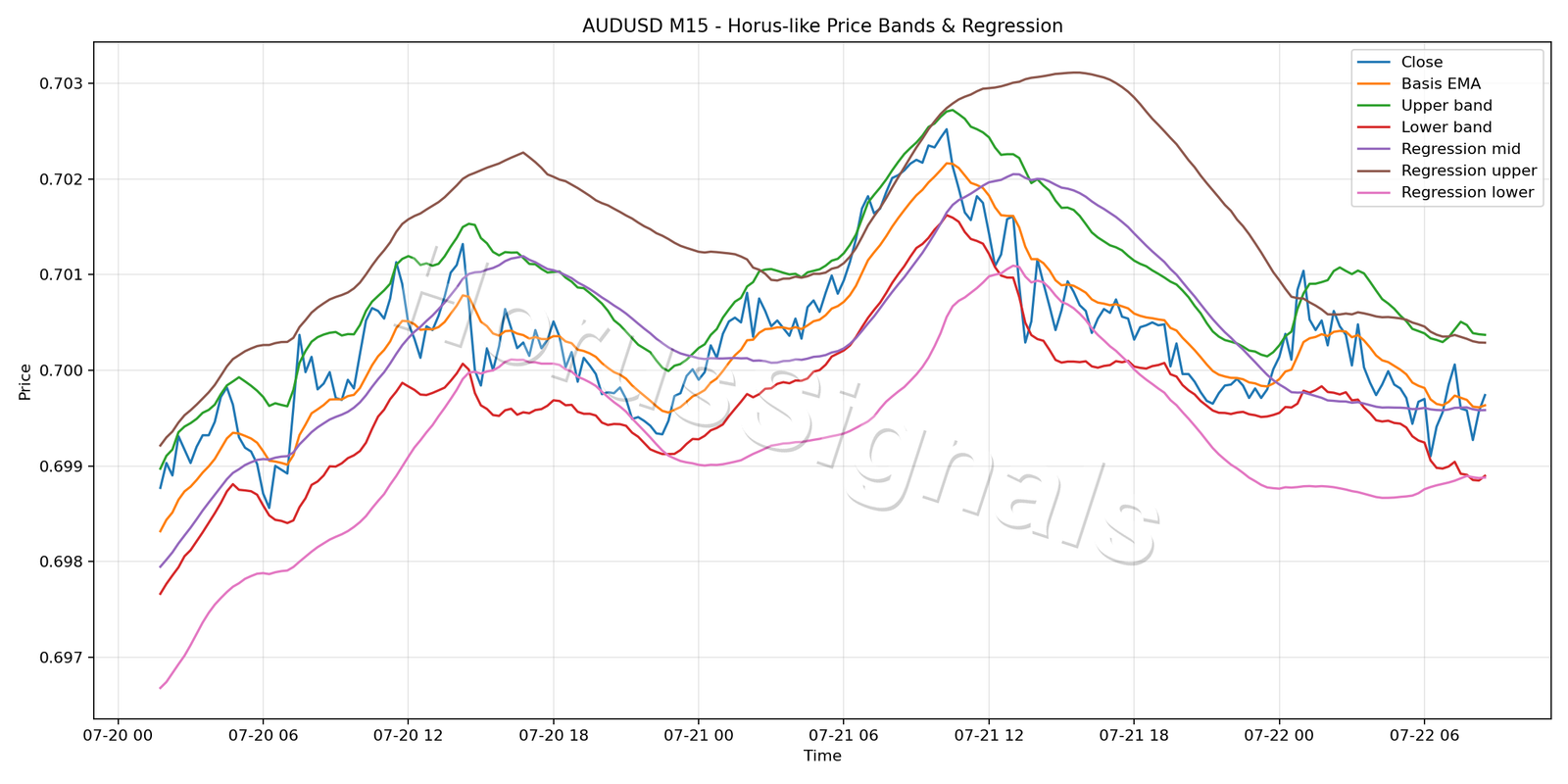 AUDUSD M15 01 PRICE BANDS REGRESSION