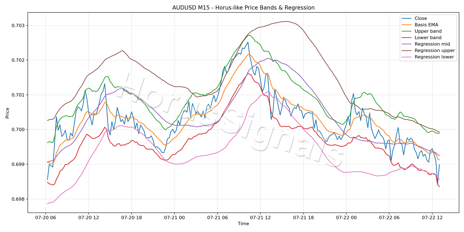 AUDUSD M15 01 PRICE BANDS REGRESSION