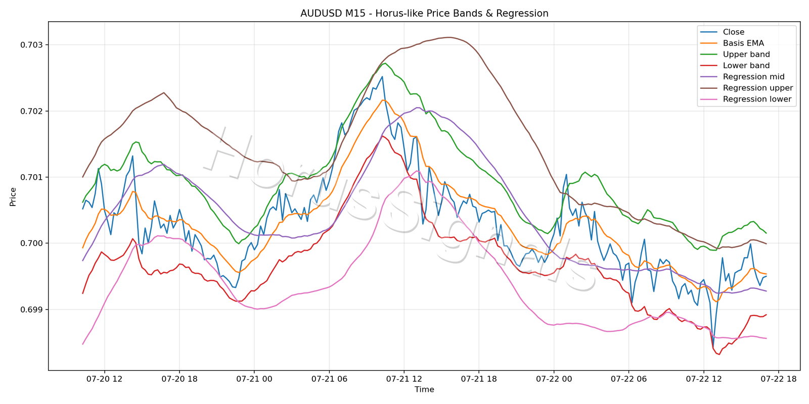 AUDUSD M15 01 PRICE BANDS REGRESSION
