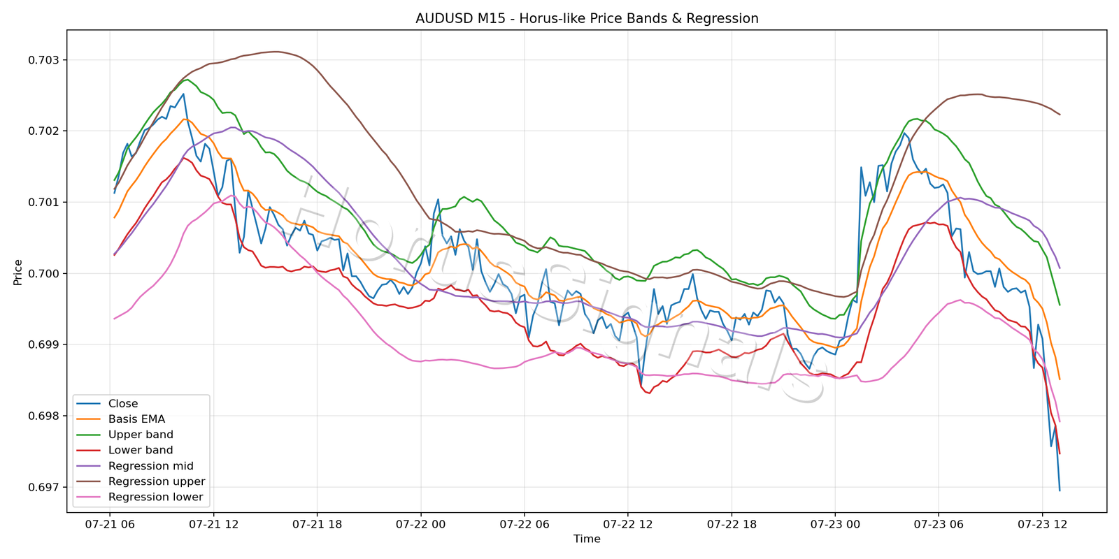 AUDUSD M15 01 PRICE BANDS REGRESSION