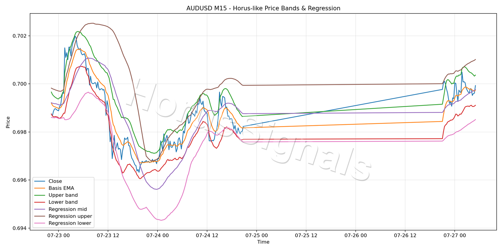 AUDUSD M15 01 PRICE BANDS REGRESSION