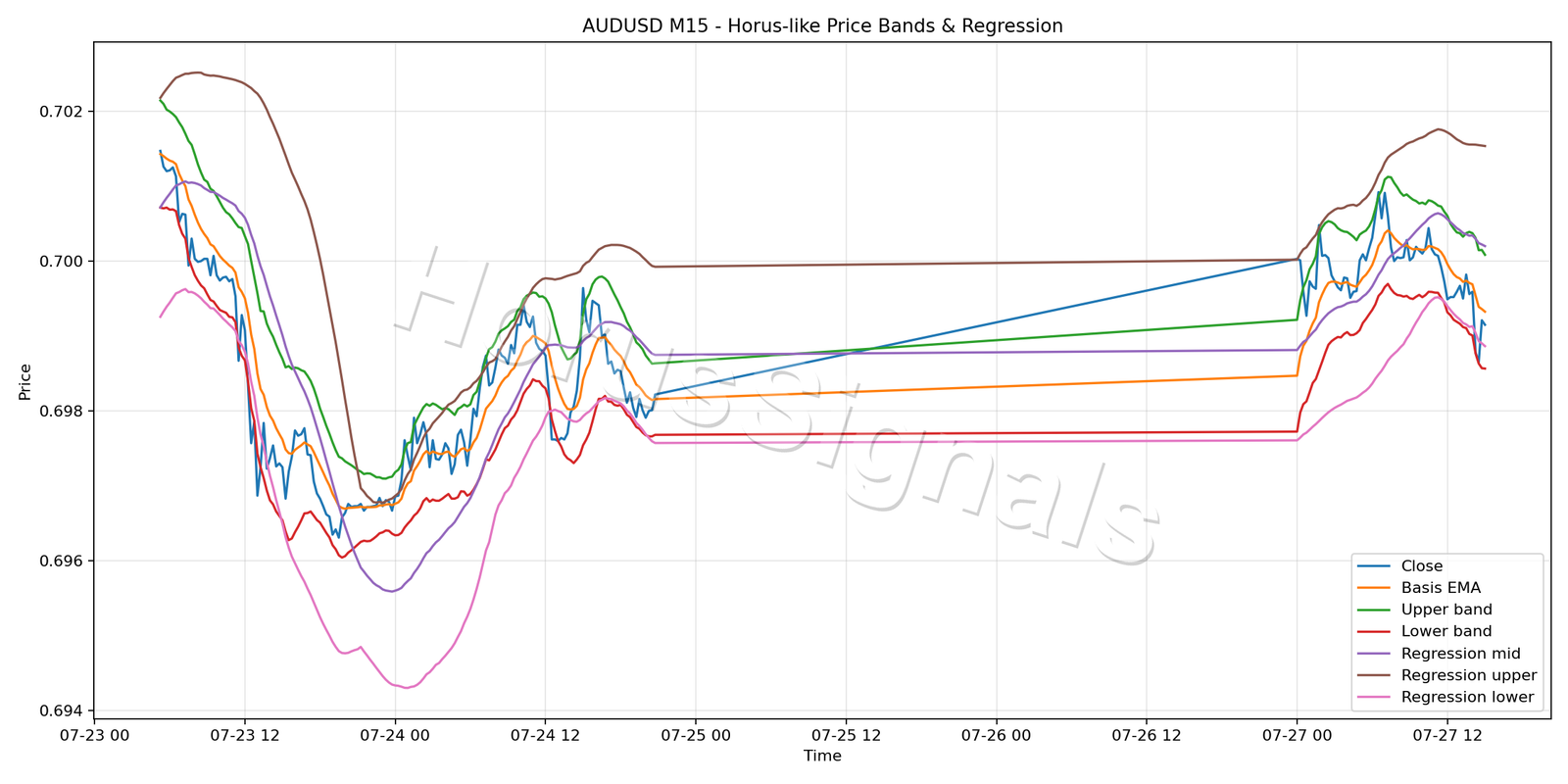 AUDUSD M15 01 PRICE BANDS REGRESSION