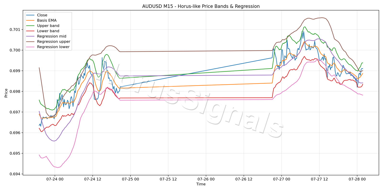 AUDUSD M15 01 PRICE BANDS REGRESSION