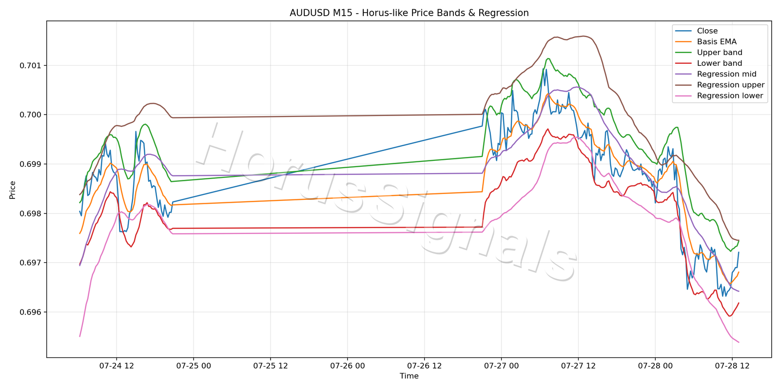 AUDUSD M15 01 PRICE BANDS REGRESSION