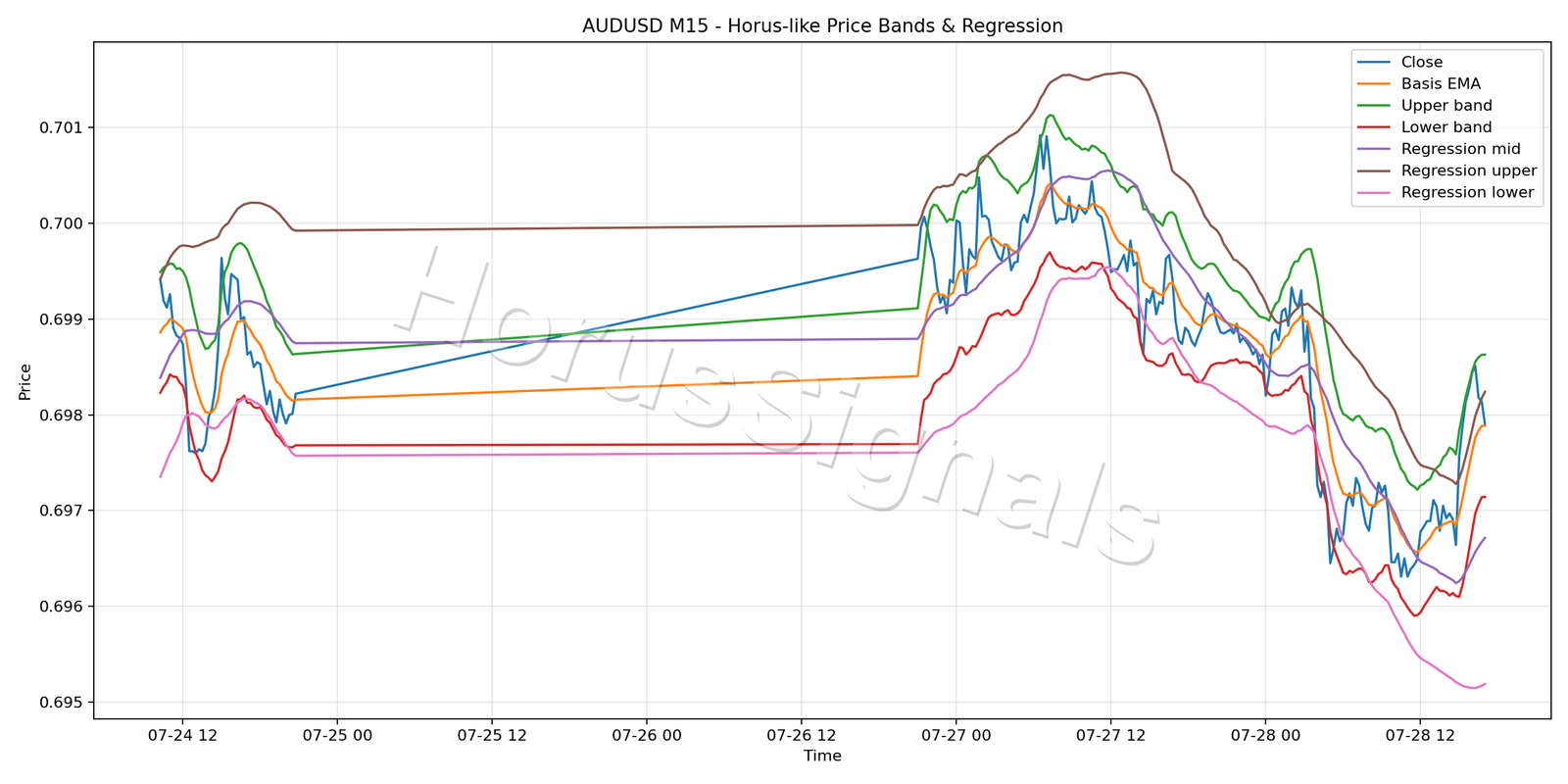 AUDUSD M15 01 PRICE BANDS REGRESSION