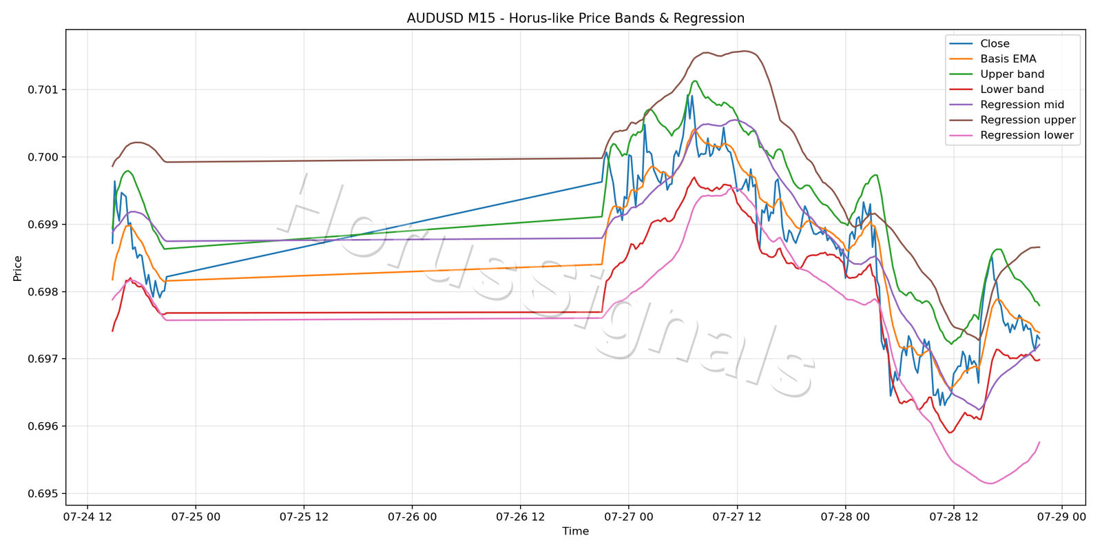 AUDUSD M15 01 PRICE BANDS REGRESSION
